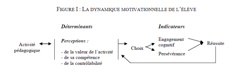 Figure 1 - La dynamique motivationnelle de l'élève