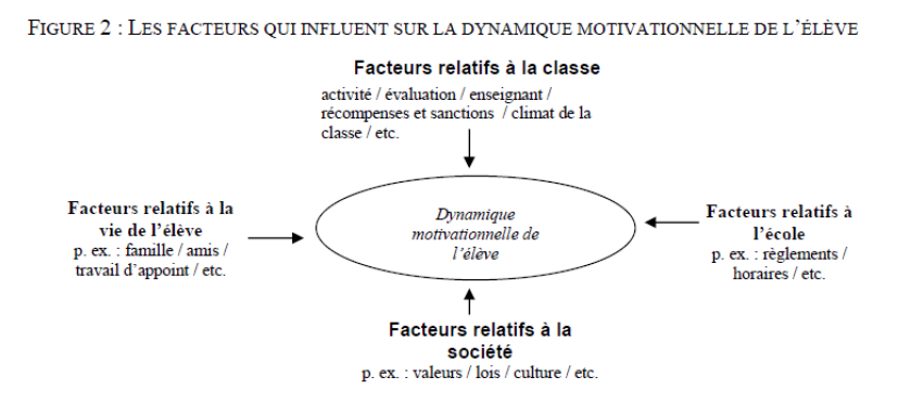 Figure 2 - Facteurs